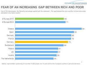 Fear of an increasing gap between rich and poor