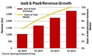 IaaS and PaaS Revenue Growth