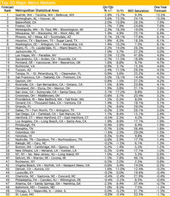 Metropolitan Statistical Area, REO Saturation