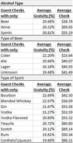 Restaurant Sciences Chart for 2012 Average Gratuity for Beer, Wine and Spirits