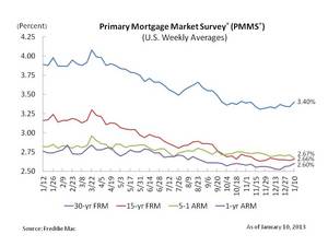 Mortgage rates move higher following December's employment report.