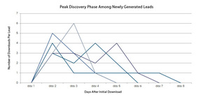 Madison Logic's internal research shows a distinct drop-off point of user content downloads after a brief discovery period of 2-3 days from their initial download. Madison Logic's new Instant Nurturing product will capitalize on the heightened customer interest during this discovery phase by showing the user display ads with relevant content, minutes after the initial download.