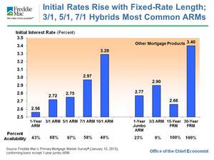 interest rates, adjustable rate mortgage, hybrid mortgage