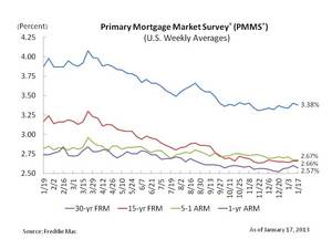 Mortgage Rates Mostly Flat From Last Week