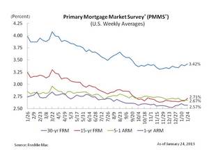 mortgage rates, fixed rate mortgages, 30-year fixed-rate mortgage