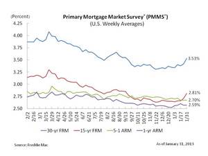 Mortgage Rates Trending Higher