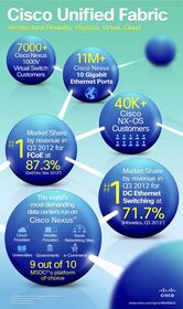 Cisco Unified Fabric Marketshare Infographic 