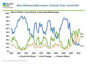 More Refinance Borrowers 'Cash-In' than 'Cash-Out'
