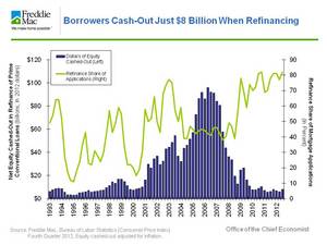 Borrowers Cash-Out Just $8 Billion When Refinancing