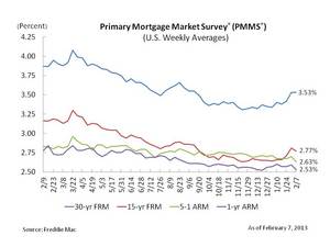 Mortgage rates unchanged or head lower.