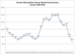 Inventory at historic low levels in Denver.