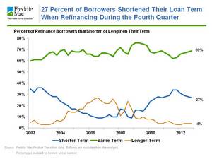 27 Percent of Borrowers Shortened Their Loan Term When Refinancing During the Fourth Quarter