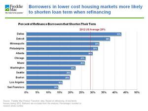 Borrowers in lower cost housing markets more likely to shorten loan term when refinancing
