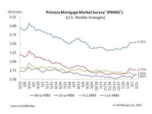 Average 30-year fixed-rate mortgage up a smidgen.