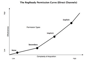 RegReady's Permission Curve