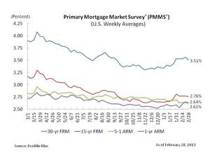 Mortgage rates move lower leading up to the spring home buying season