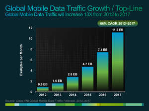 Cisco VNI Global Mobile Data Traffic Forecast (2012-2017), Global Mobile Data Traffic Growth