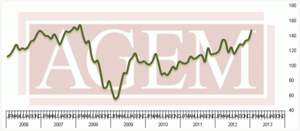 Association of Gaming Equipment Manufacturers (AGEM) Releases January 2013 Index