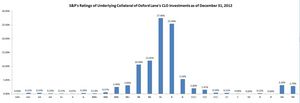 Moody's Rating of Underlying Collateral of Oxford Lane's CLO Investments as of December 31, 2012. Source: Intex. Note: Ratings charts above are based on the amount of CLO vehicles' underlying assets on a weighted average basis, without regard to the amount of the Company's investments in these CLO vehicles.