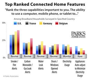 Top Ranked Connected Home Features | Parks Associates Research