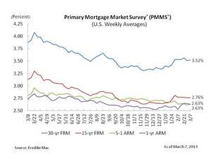 Mortgage Rates Steady