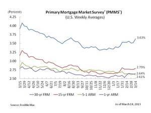 Mortgage Rates Up On Signs of Improving Economy