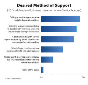 Parks Associates Chart: Desired Method of Tech Support