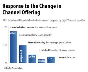 Response to the Change in Channel Offering