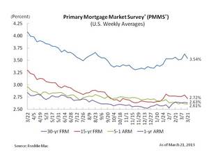 Mortgage rates stage for start of spring homebuying season.
