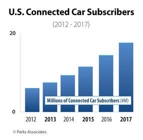 U.S. Connected Car Subscribers