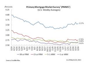 Mortgage Rates Nudge Higher