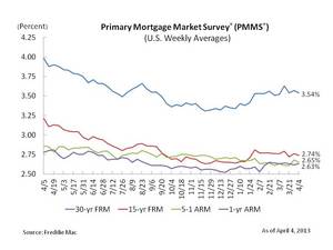 Mortgage Rates Dip Lower