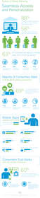 Infographic: Cisco Customer Experience Report: Future of Retail Banking