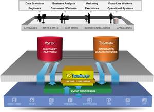 Teradata, Unified Data Architecture, TIBCO, TIBCO Spotfire, Hadoop, Big Data, Analytics