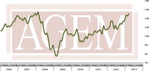 Association of Gaming Equipment Manufacturers (AGEM) Releases March 2013 Index