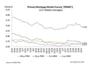 Mortgage Edge Down for Second Week