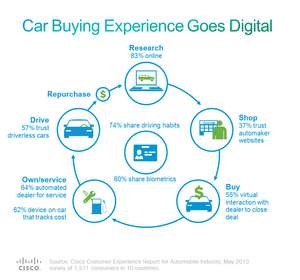 The Car Buying Experience Goes Digital