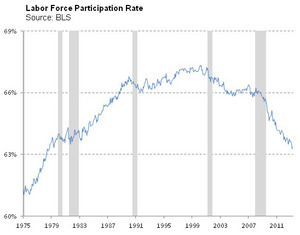 Labor Force Participation Rate is Lower Than Any Time Since 1980