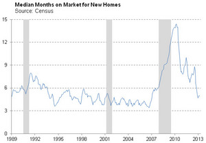 Median Time-on-Market Is In Line with Historical Averages