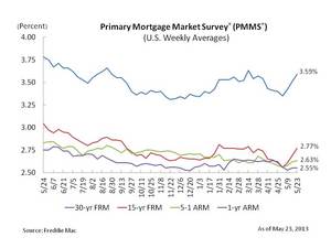 Mortgage Rates Continue Upward Trend