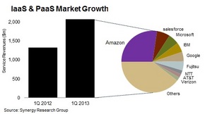 Cloud Infrastructure Services Market Growth