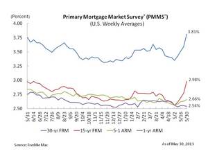 Fixed Mortgage Rates Highest In a Year