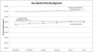 Average US Restaurant Wine Prices By Industry Segment Last 6 Months Oct 2012 - Mar 2013