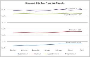 Beer prices at restaurants and bars have increased in the past seven months