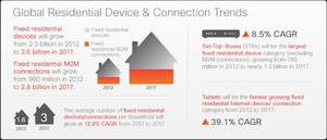 Global Residential Device & Connection Trends