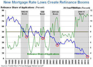 New Mortgage Rate Lows Create Refinance Booms