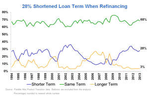 28% Shortened Loan Term When Refinancing