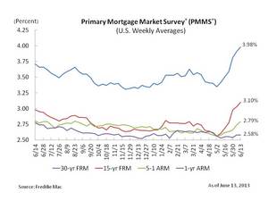 Mortgage Rates On Six Week Streak Higher