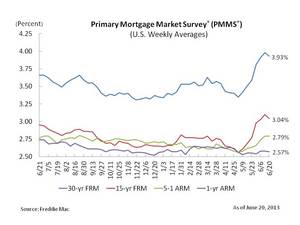 Mortgage Rates Ease Slightly