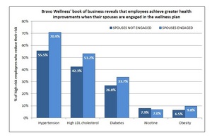 An analysis of Bravo Wellness' book of business confirms that employee health noticeably improves when spouses have the same opportunities to engage in the wellness programs that the employees do.